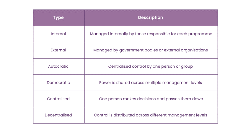 Types of Educational Management