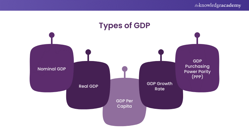 Types of GDP