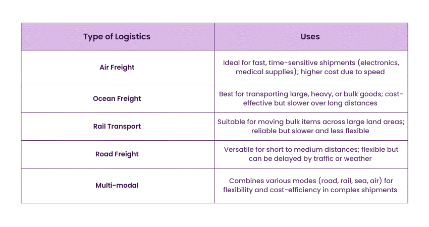 Types of Global Logistics