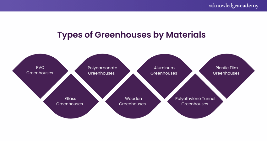 Types of Greenhouses by Materials