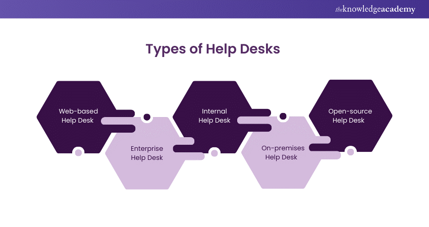 Types of Help Desks