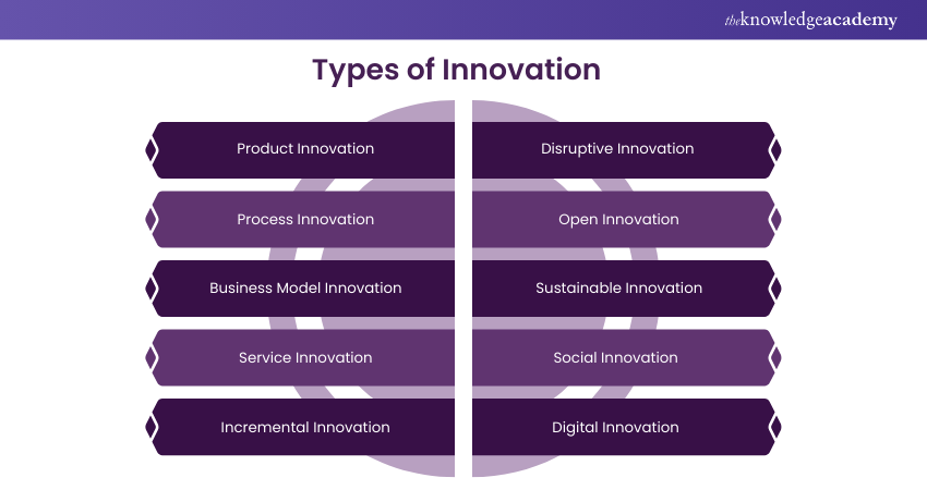 Types of Innovation 