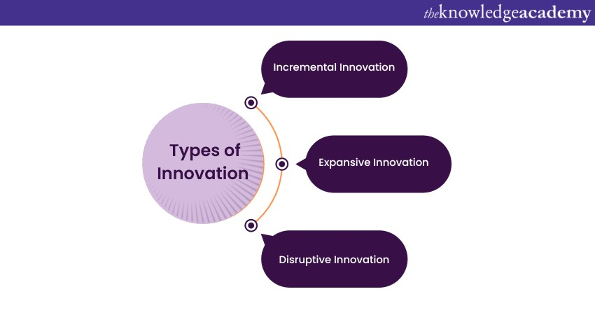 Types of Innovation