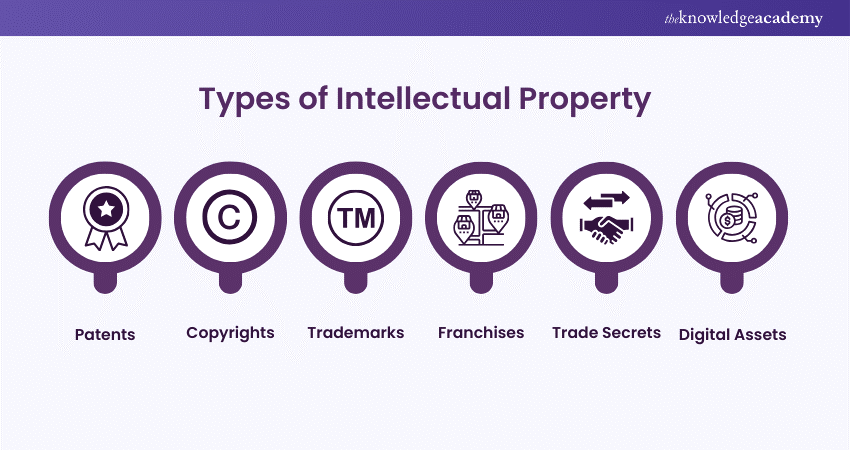 Types of Intellectual Property