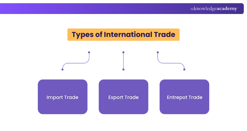 Types of International Trade Types of International Trade