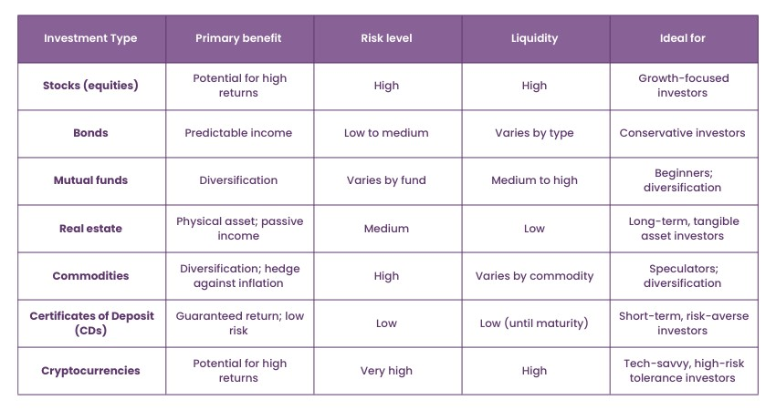 Types of Investments