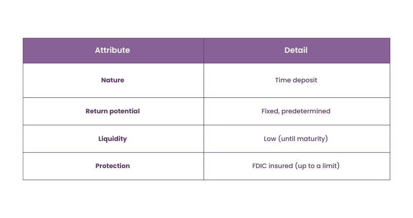 Types of Investment: Certificates of Deposit