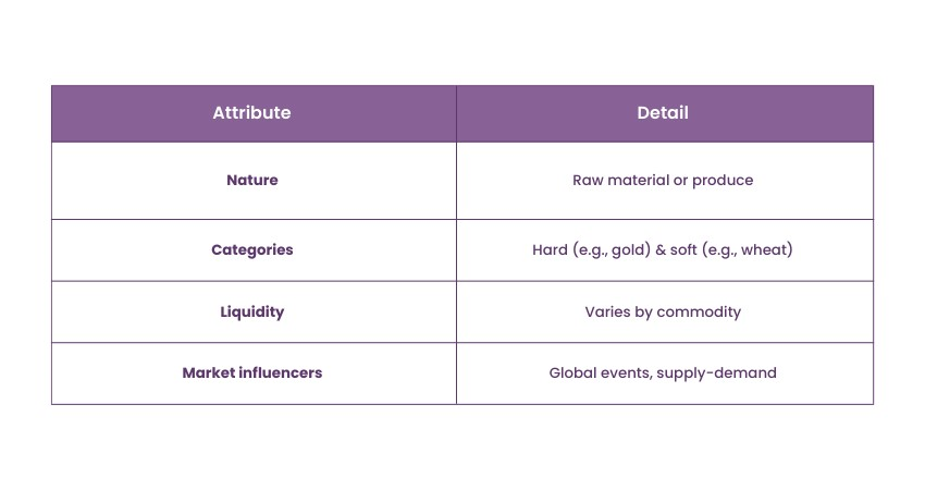 Types of Investment: Commodities