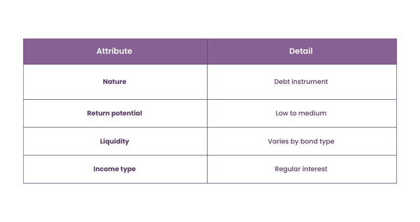 Types of Investment: Bonds