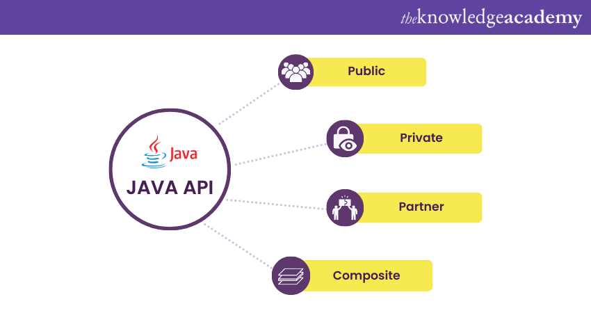 Types of Java API