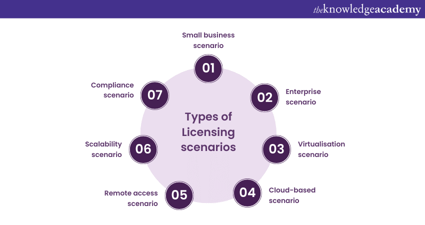 Types of Licensing scenarios