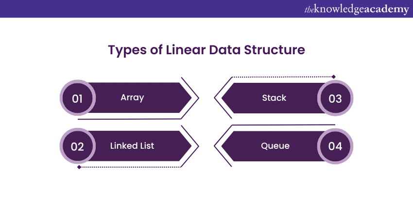 Types of Linear Data Structures