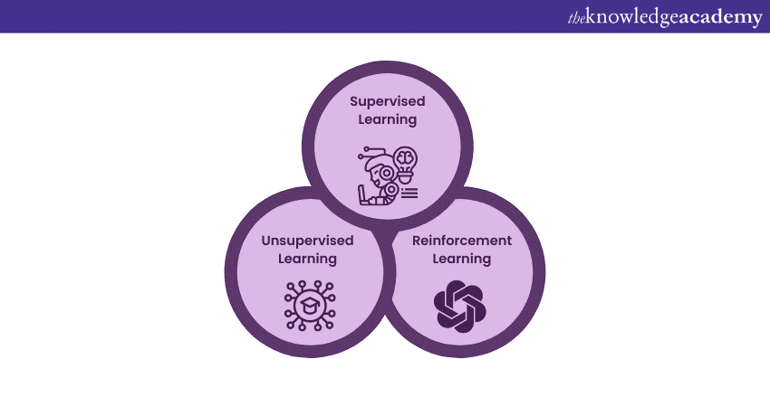 Types of Machine Learning