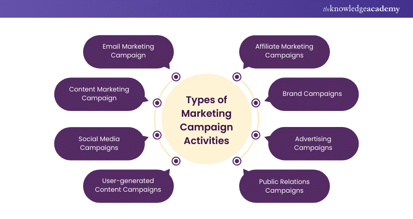 Types of Marketing Campaign Activities