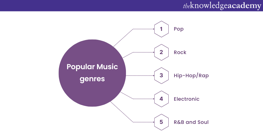 Types of Music
