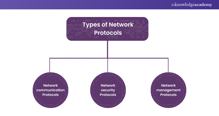 Types of Network Protocols 