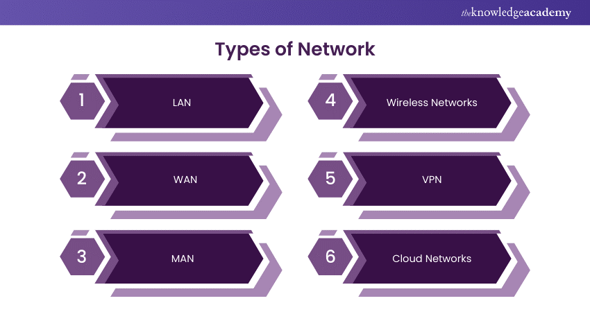 Types of Networks