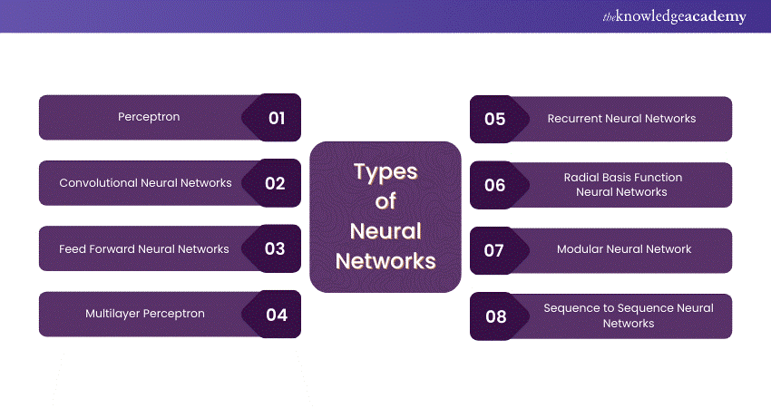 Types of Neural Networks