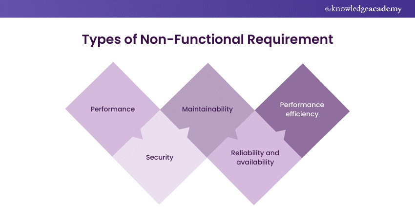 Types of Non-Functional Requirement 