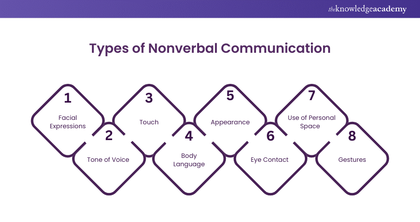 Types of Nonverbal Communication