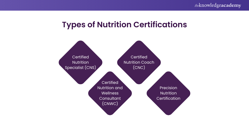Types of Nutrition Certification 