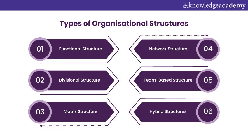 Types of Organisational Structures