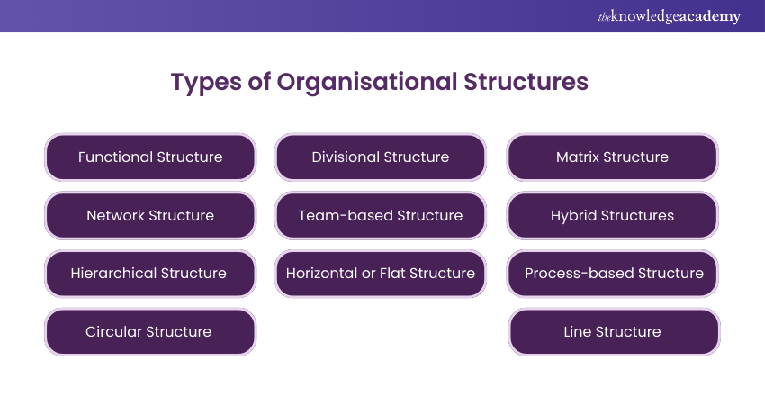 Explaining Organisational Structure types