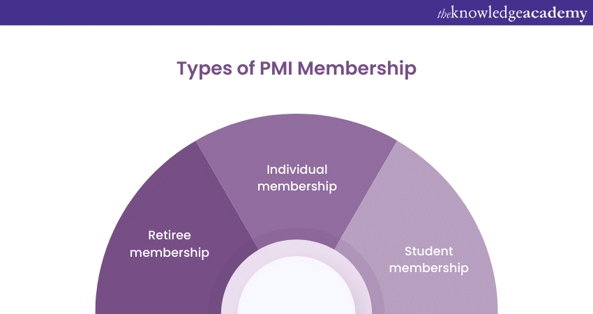 Types of PMI Membership 