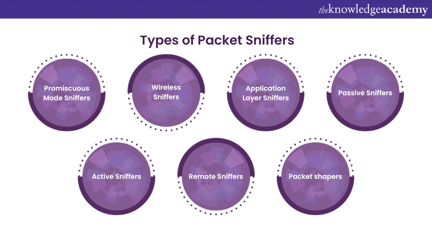 Types of Packet Sniffers