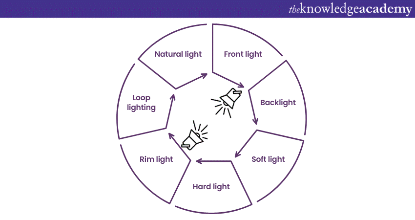 “Types of Photography Lighting