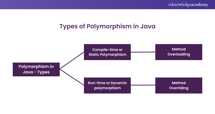 Types of Polymorphism in Java