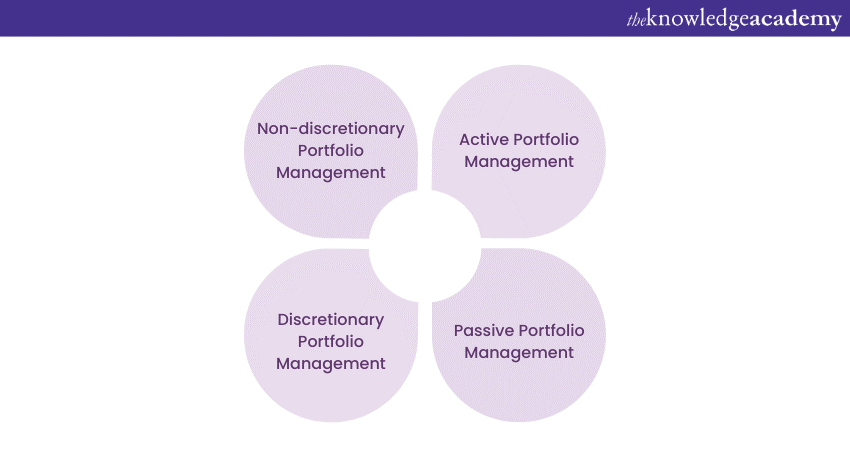 Different Types Of Portfolio Management: All You Need To Know