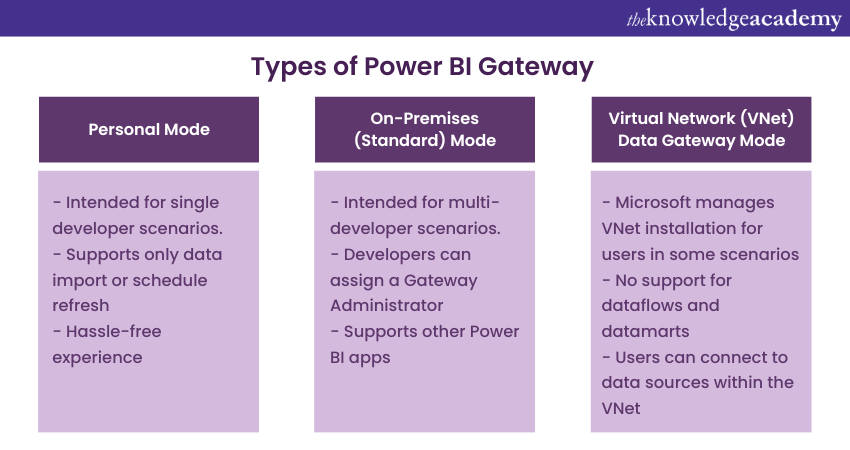 Types of Power BI Gateway