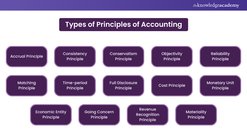 Types of Principles of Accounting 