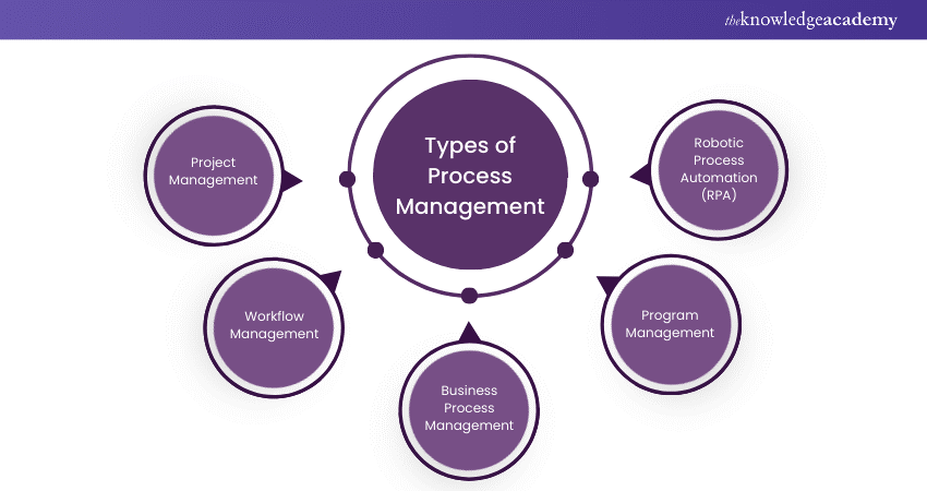 Types of Process Management