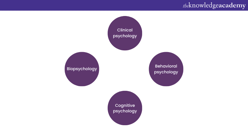 Types of Psychology