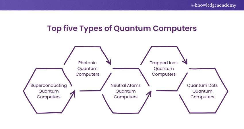 Types of Quantum Computers