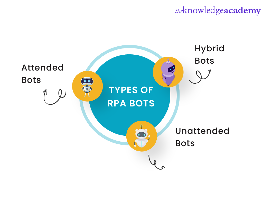 Types of hot sale rpa