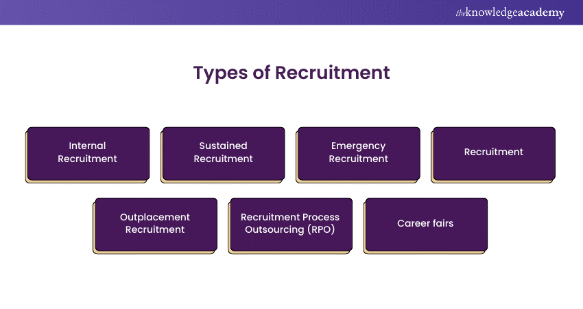 Types of Recruitment