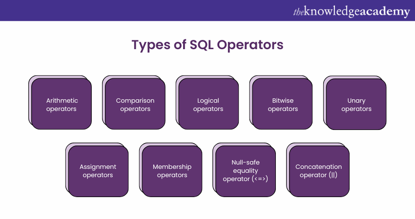 Types of SQL Operators
