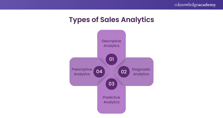 Types of Sales Analytics