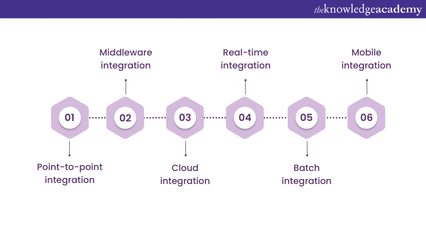 Types of Salesforce Integration