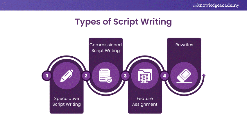 Types of Script Writing Types of Script Writing