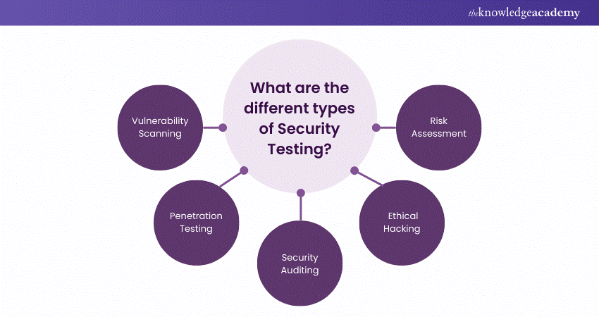 Types of Security Testing