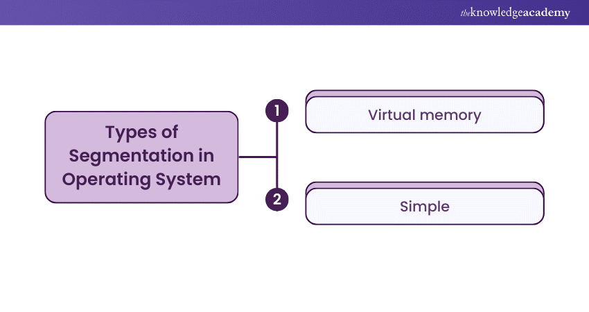 Types of Segmentation in OS