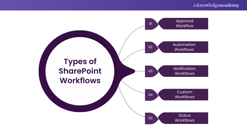  Types of SharePoint Workflows 