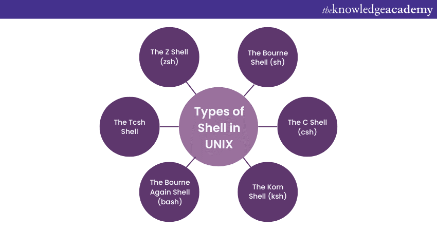 Types of Shell in UNIX