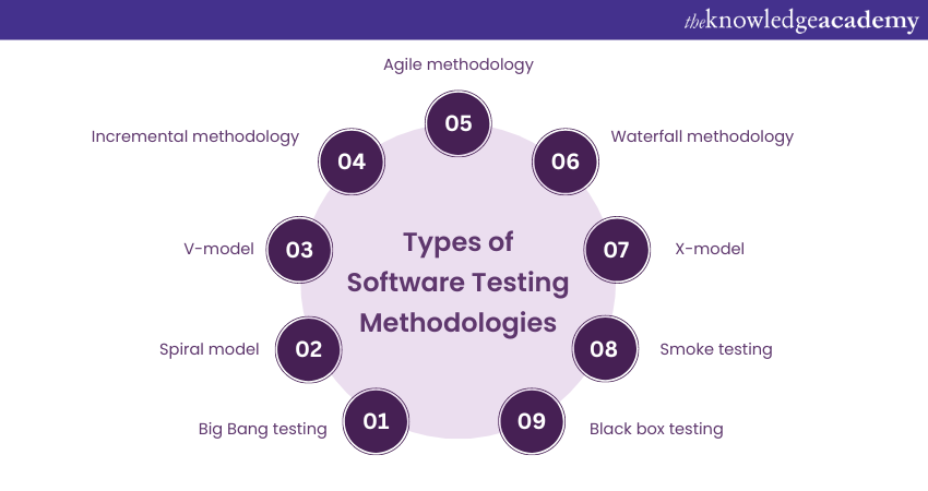 Types of Software Testing Methodologies