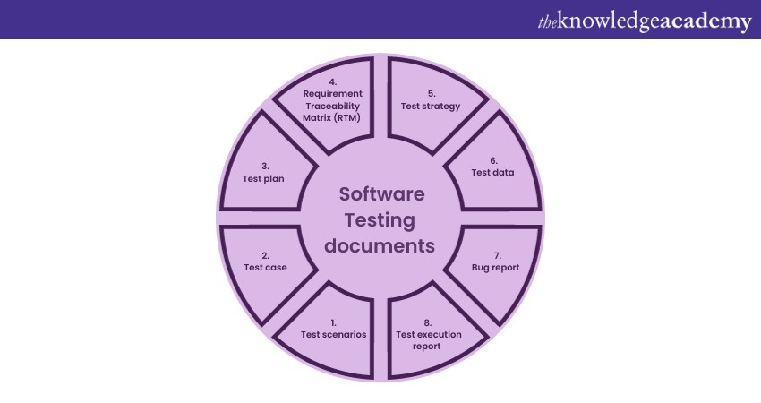 Types of Software Testing documents