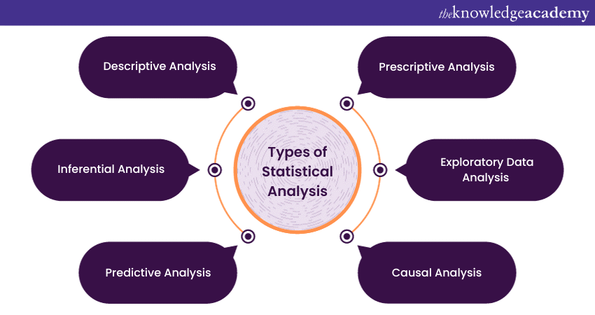 Types of Statistical Analysis